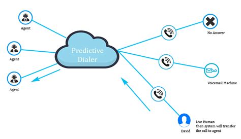 What Is A Predictive Dialer And How Predictive Dialer Works Ictbroadcast