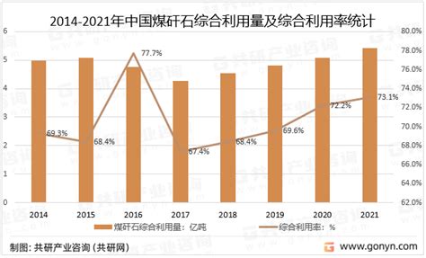 2023年中国煤矸石综合利用市场分析：综合利用率达731 图 共研咨询共研网