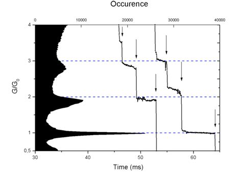 Scaled Conductance Vertical Axis Cumulated Histogram Upper