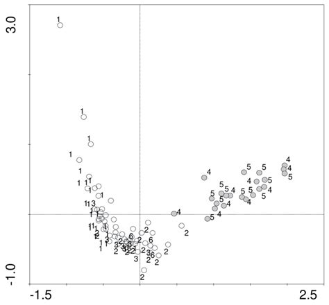 CA Ordination Biplot For The First Two Axes Of Floristic Data Of Forest