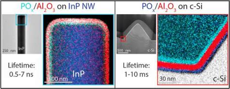 POx Al2O3 Stacks For Surface Passivation Of Si And InP Solar Energy