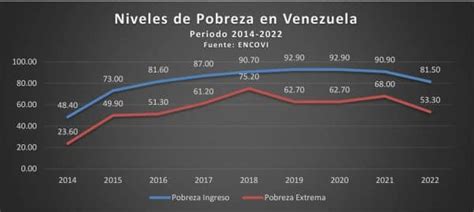 Pobreza Y Desigualdad Privan De Oportunidades A Los Venezolanos Provea