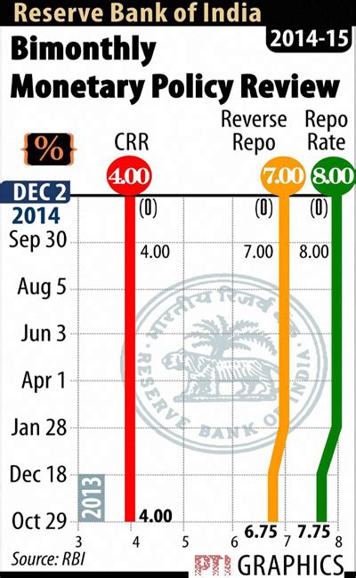 RBI policy review: Guv Raghuram Rajan maintains status quo on key rate ...