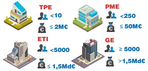 TPE Très Petites Entreprises définition et caractéristique