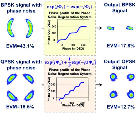 Experimental Phase Regeneration Of Gbaud Bpsk And Qpsk Channels By