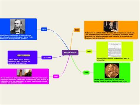 Alfred Nobel Mind Map