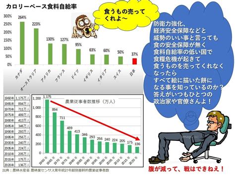 異常気象が通常気象、穀倉地帯の戦争、エネルギー価格の高騰などが 起こり世界的な食糧不足が危惧される時代に入った お金を出せば食料が輸入できる