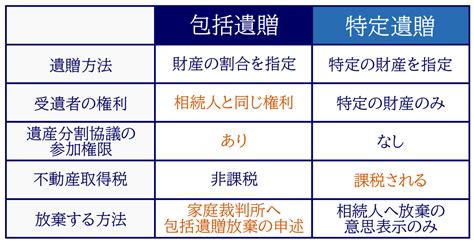 包括遺贈と特定遺贈の違いは？遺贈を放棄する方法と5つの注意点｜相続大辞典｜【相続税】専門の税理士60名以上｜税理士法人チェスター