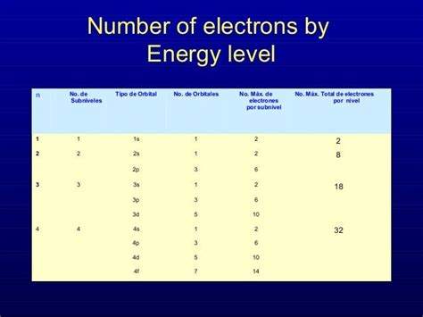 4 Quantum Numbers