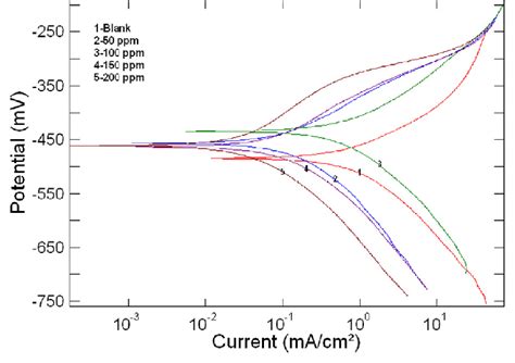 A Potentiodynamic Polarization Plots For PBI In 1 M HCl In Mild Steel