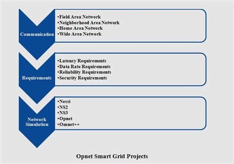 Opnet Projects | IEEE Projects