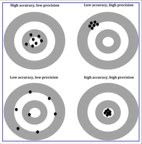 Accuracy and precision. | Download Scientific Diagram 