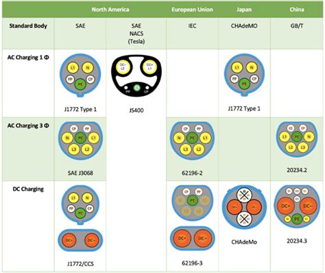 Ev Charging Station Connector Requirements Iso Compliance