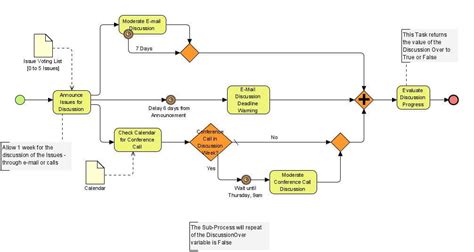 Top 9 Business Process Modeling Methods