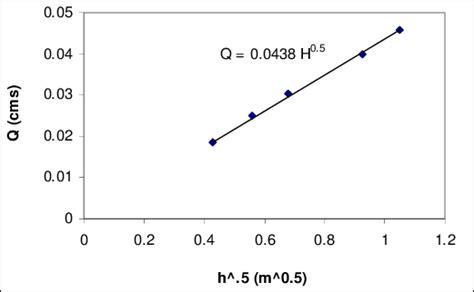 Discharge Coefficient For Clear Water Flow Download Scientific Diagram