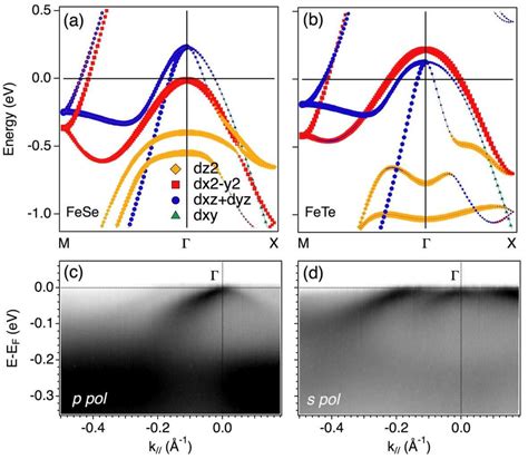 A B Orbital Character Of The Dft Wave Functions For Fese And Fete In