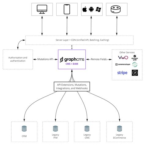 Why Fragmented Content is Killing Your Business Model | Hygraph