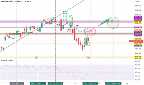 Ideas And Forecasts On ETFs TradingView India