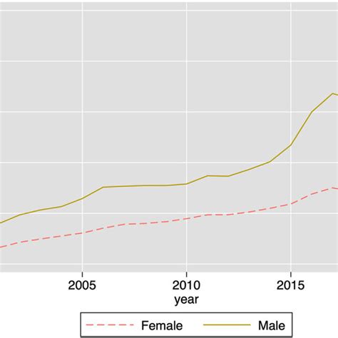 Directly Standardized Mortality Rates Dsr For Drug Overdose By Sex