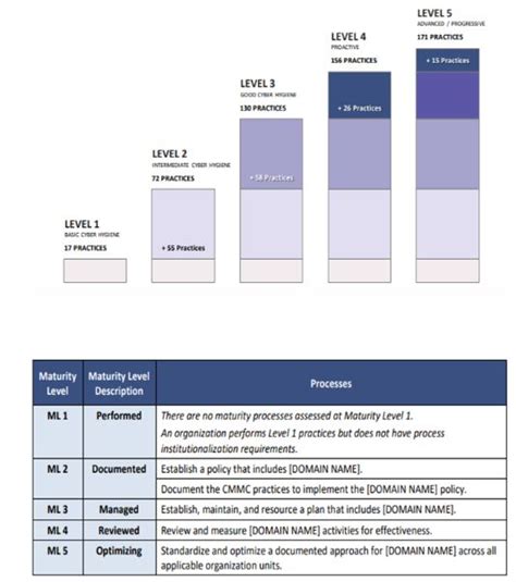 Dod Releases Final Cybersecurity Maturity Model Certification Framework