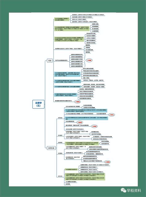 【法理学】2022最新版思维导图内容汇总 哔哩哔哩