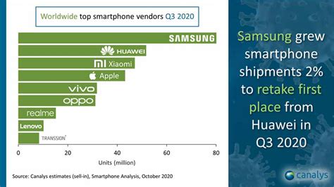 In Q3 2020 Xiaomi Enters Top 3 For 1st Time In Phone Rankings Revü