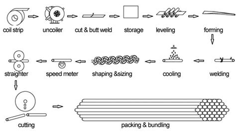 Sp76 Ms Steel Tube Mill Manufacturerssino Power Steel Pipe Making