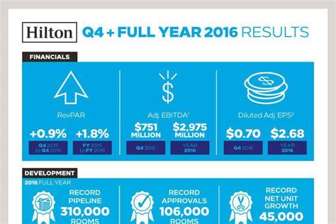 Hilton Reports Fourth Quarter And Full Year Results Achieves Record