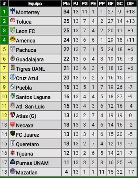 Así marcha la tabla de posiciones al finalizar la jornada 13