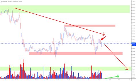 Franco Suizo Corto Para CME 6SZ2020 De Mario Vandoppler TradingView