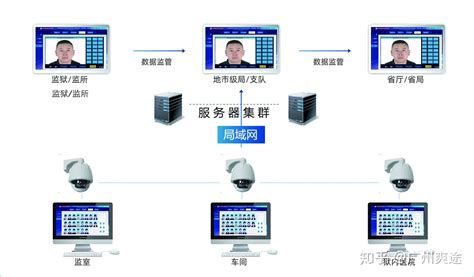 智慧监狱监室人像点名系统 知乎