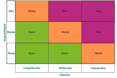 Matriz De Riscos O Que E Como Aplicar Na Sua Empresa