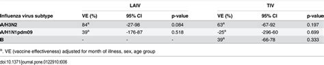 vaccine effectiveness   laiv  inactivated vaccines tiv