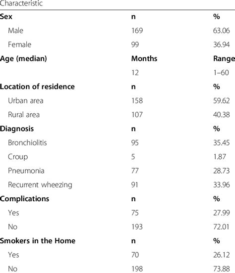 Sociodemographic And Clinical Characteristics Download Scientific Diagram