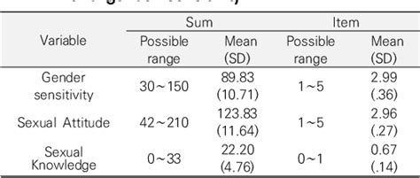 Table 1 From The Effects Of Sexual Attitude And Sexual Knowledge Of