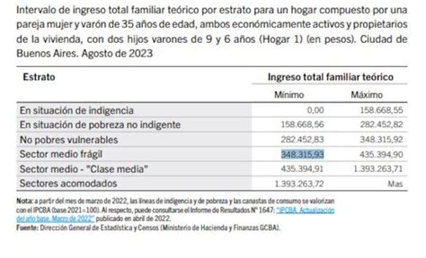 Inflación Sin Freno Cuánto Necesita Una Familia Para Ser Clase Media En Caba Tn