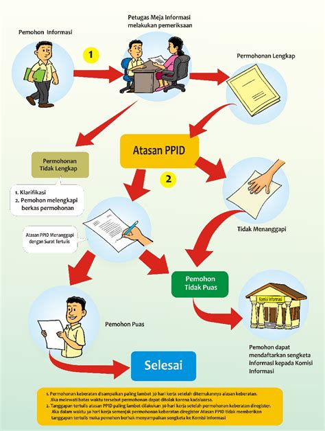 Tata Cara Pengajuan Permohonan Penyelesaian Sengketa Ke Komisi