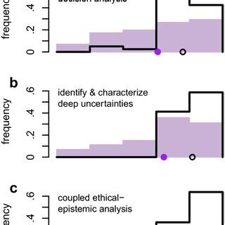 Histograms Showing The Distribution Of Participant Responses On