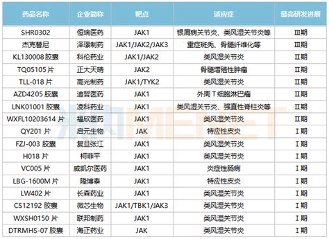 齐鲁拿下首仿！5大jak抑制剂年销69亿美元，恒瑞、科伦17款1类新药在路上 米内网