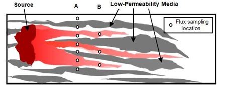 2 Concept And Theory Of Mass Flux And Mass Discharge Use And