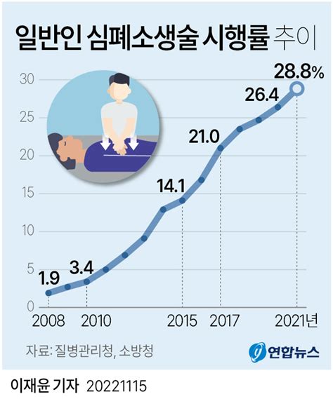 그래픽 일반인 심폐소생술 시행률 추이 연합뉴스