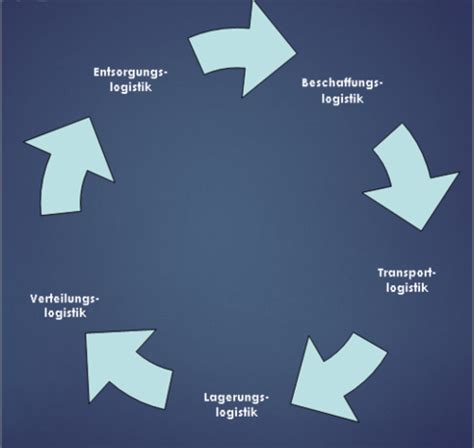 Detailhandelkenntnisse Modul 5 9 Flashcards Quizlet