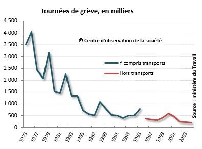 La grève un phénomène en déclin Centre d observation de la société