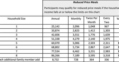 Income Guidelines For 2022 2023 Free And Reduced Price Lunch