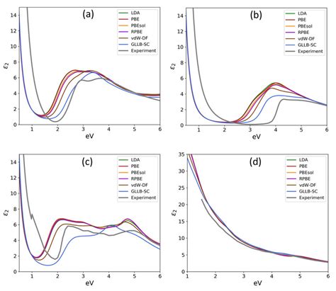 Comparison Of Imaginary Part Of Dielectric Function Calculated With Download Scientific Diagram