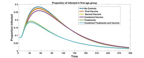 (a) Proportion of infected population for first age group. (b ... 
