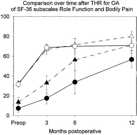 Pre And Post Operative Mean Values And 95 Confidence Intervals For