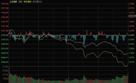 收盘：沪指跌141失守3100点逼近2月初低点 创业板指跌3财经头条