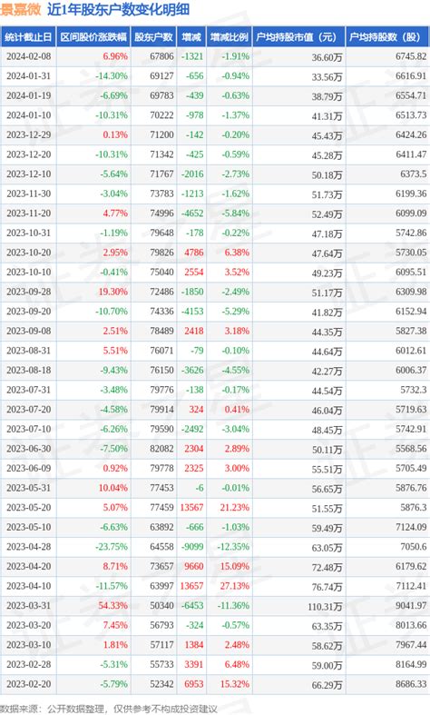 景嘉微3004742月8日股东户数678万户，较上期减少191持股数量户均数据