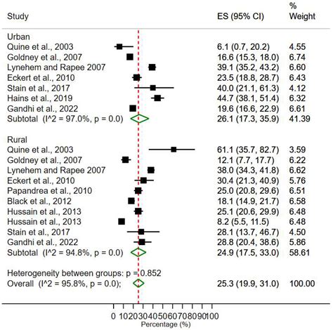 Ijerph Free Full Text Prevalence Rates Of Depression And Anxiety